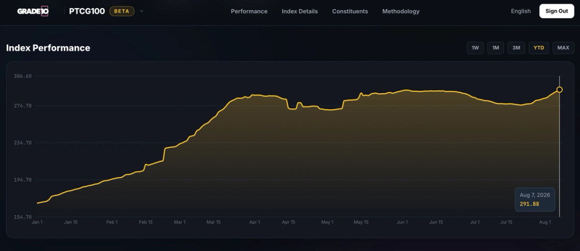 The PTCG100 index performance chart, rising to 291.88 on 7 August 2026.