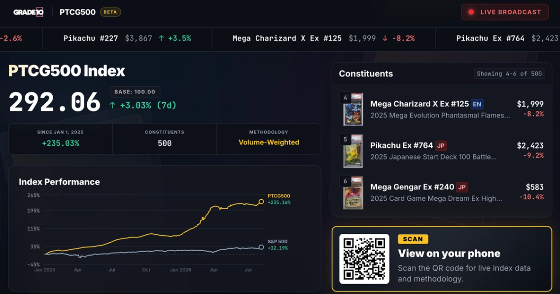 The PTCG500 index dashboard showing the index at 292.06, up 235% since January 2025 against the S&P 500's 32%.