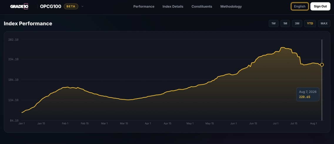 The OPCG100 index performance chart, reaching 220.65 on 7 August 2026.