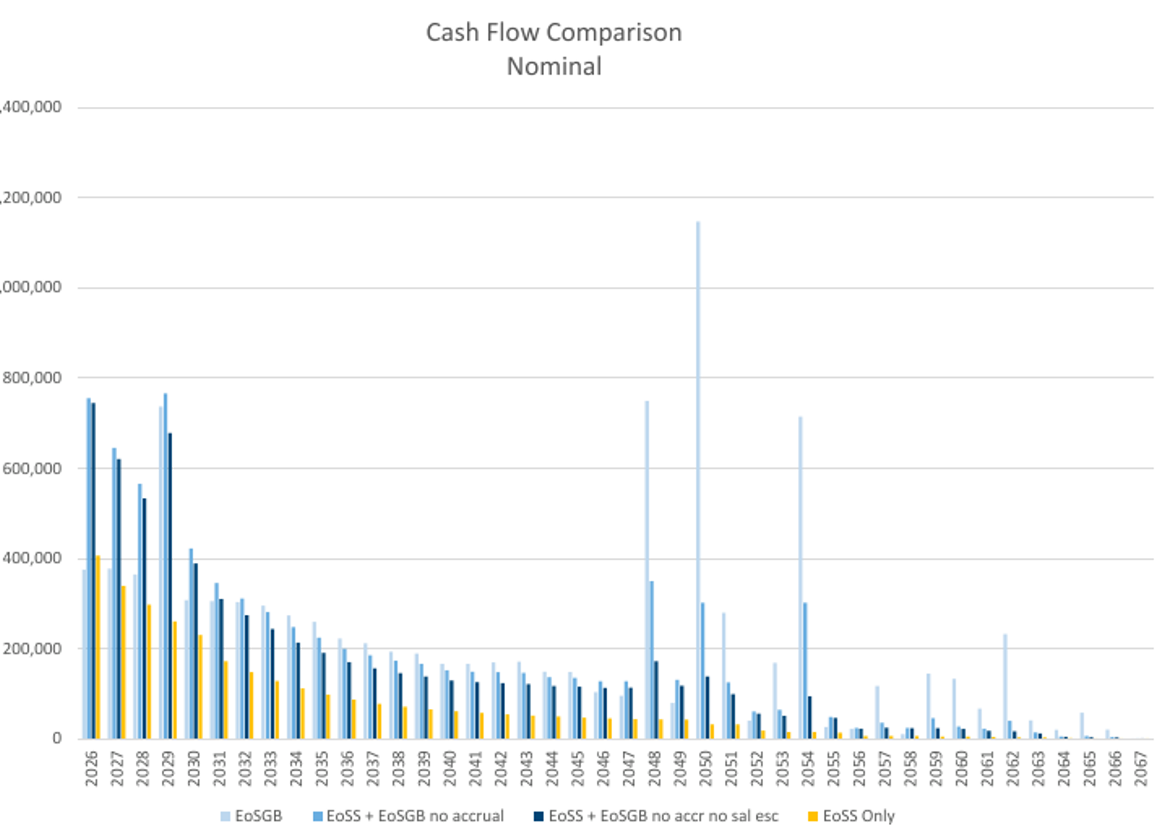 Annual Cash Flow comparison: EoSGB vs EoSS