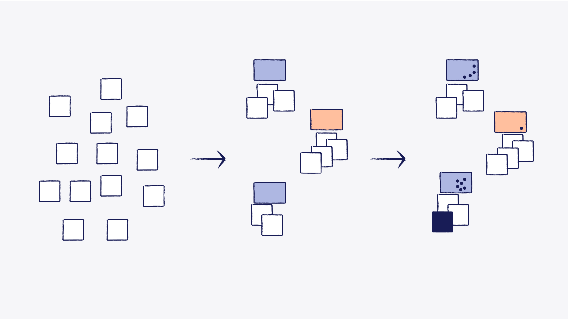 Illustrasjon av hvordan man sorterer post-its i meningsfulle grupper.