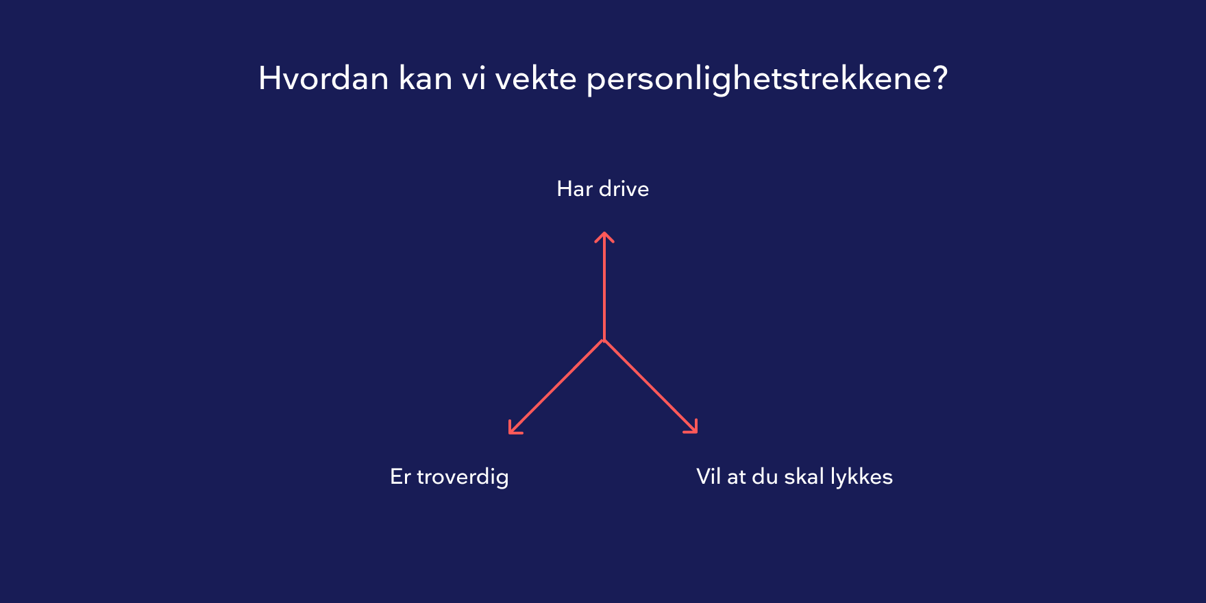 Diagram som viser hvordan vi kan vekte tre personlighetstrekk: Har drive, er troverdig, vil at du skal lykkes.