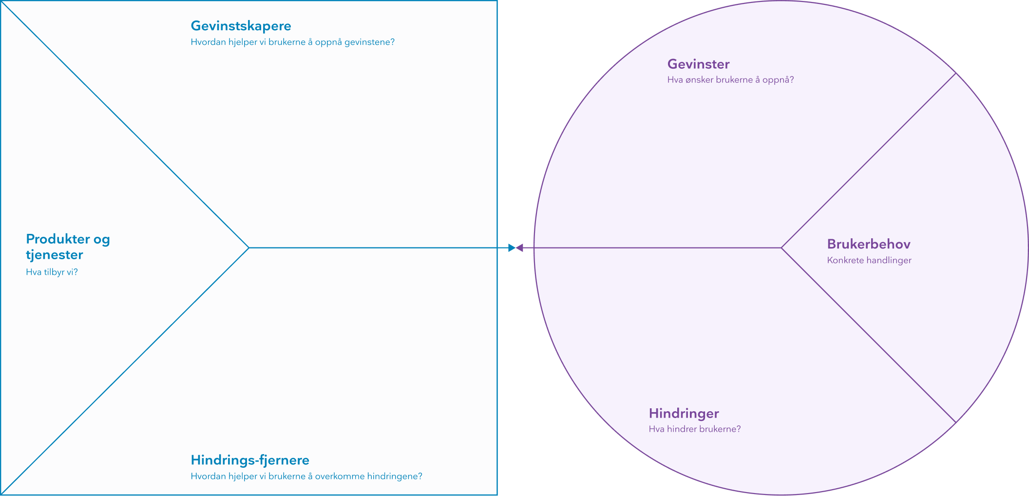 Diagram som kan brukes i workshopen. Diagrammet er bygd opp av de delene workshop-en består av.