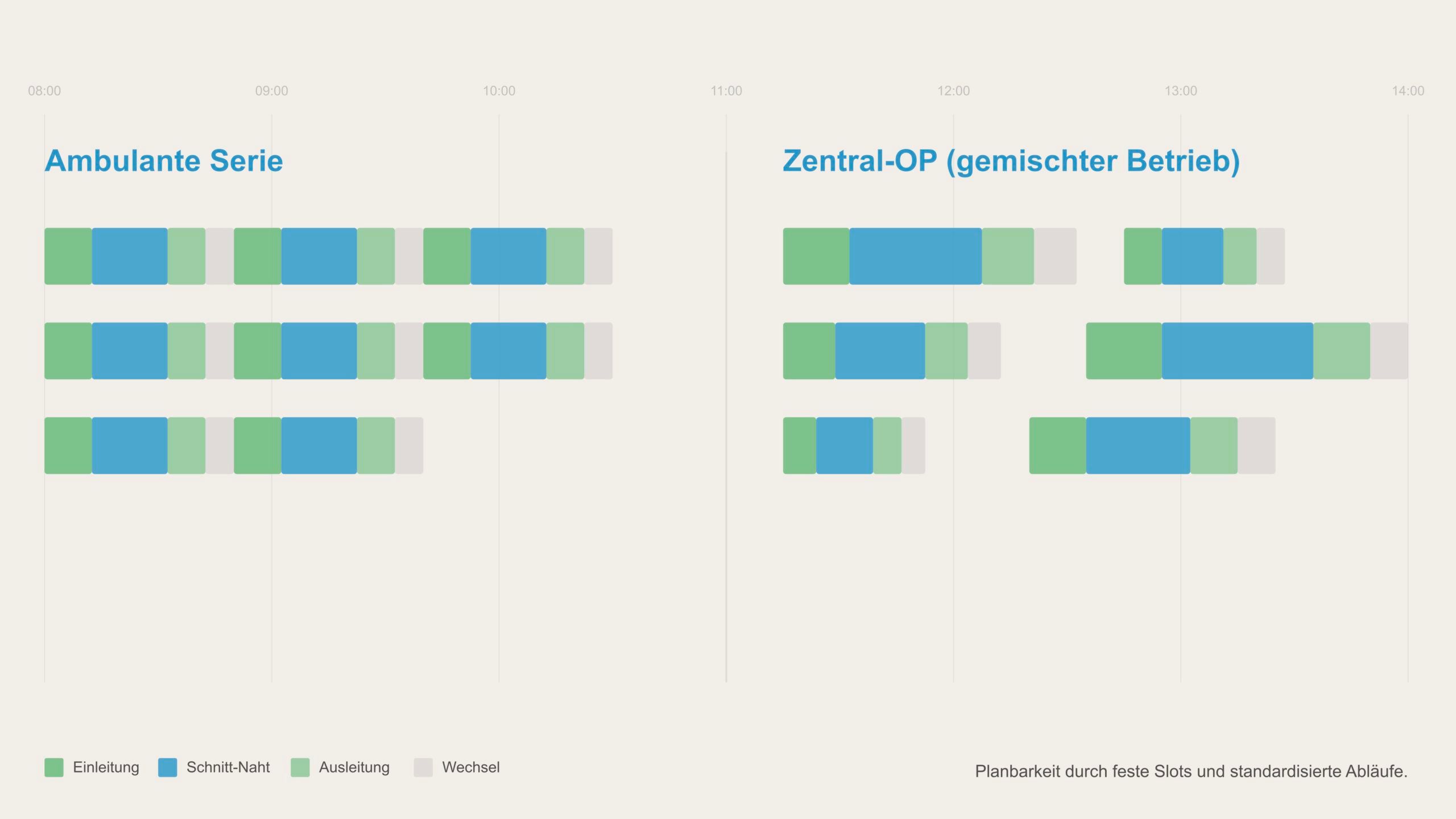 Rinke + Henssler Blogbeitrag Bild – Schematische Darstellung Ambulante Serie zu Zentral OP
