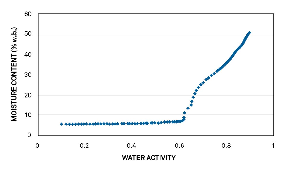 l’activité critique de l’eau (le point d’inflexion exact) pour ce mélange de boissons est de 0,618 à 25° C.