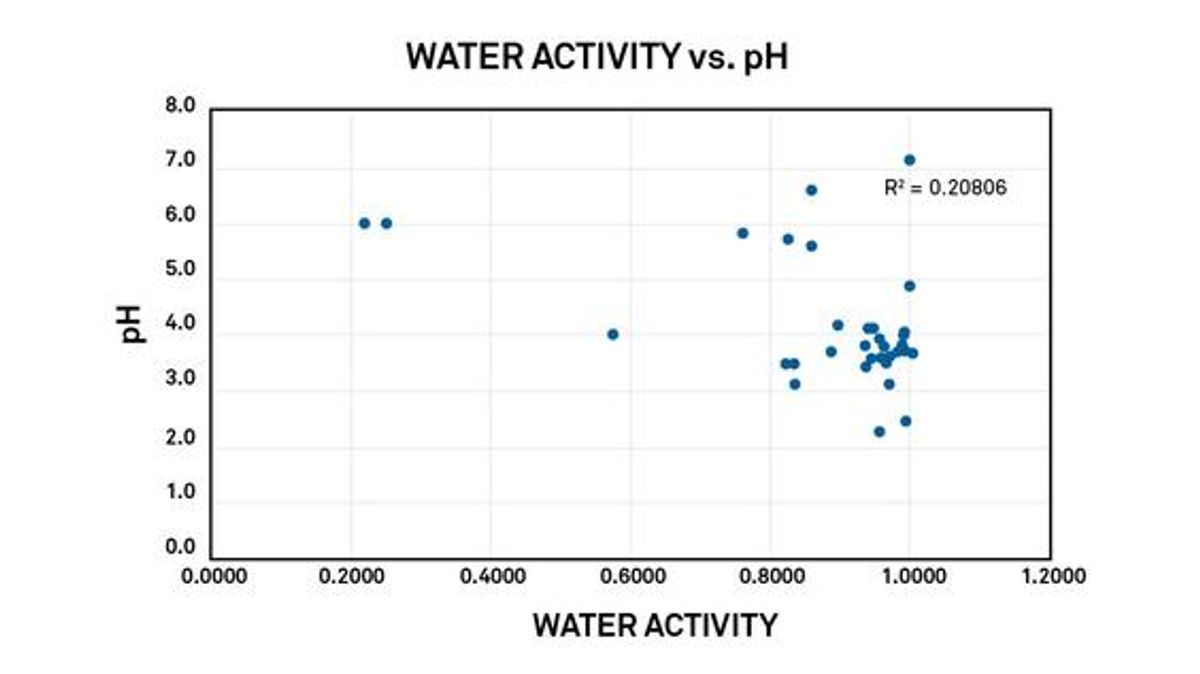 Figure 3. Activité de l’eau et pH : aucune relation directe Saucissons secs : place aux obstacles