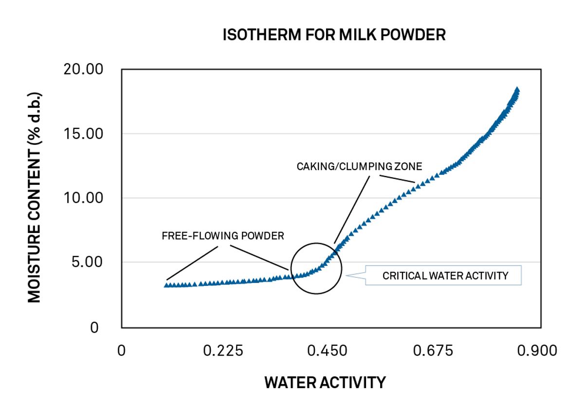 Figure 1. L’isotherme DDI pour le lait en poudre indique l’activité de l’eau au-dessus de laquelle se produisent le mottage et l’agglomération Simplifier l’analyse de la stabilité des poudres