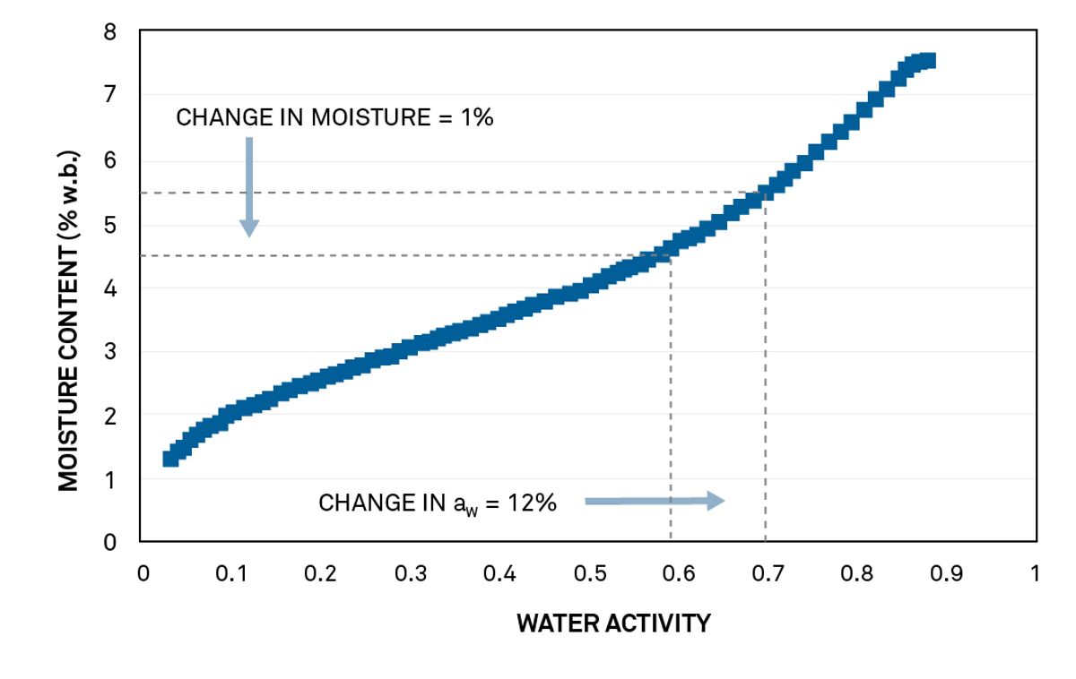 Afin d’éviter toute croissance microbienne, les noix de pécan doivent être séchées à 0,60 aw. 