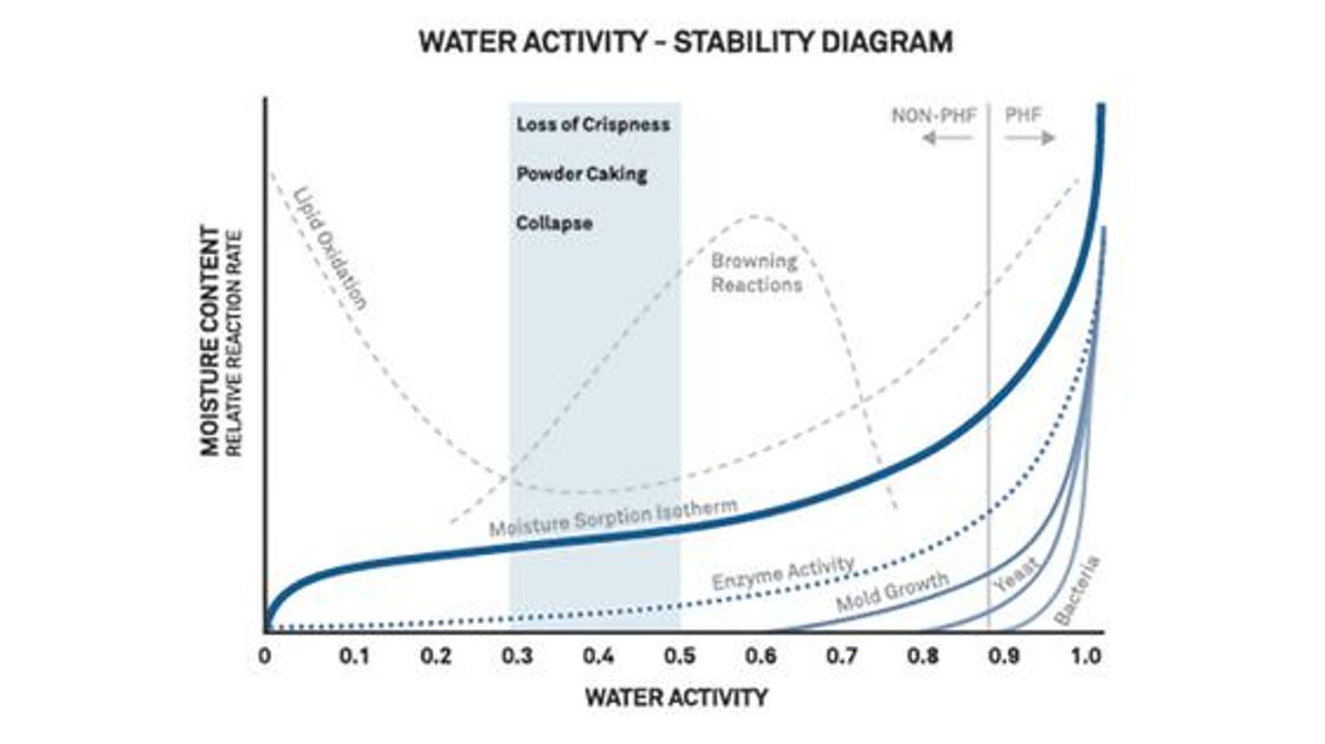 Figure 1. Stabilité en matière de limites de croissance microbienne et de taux de réactions de dégradation en fonction de l’activité de l’eau