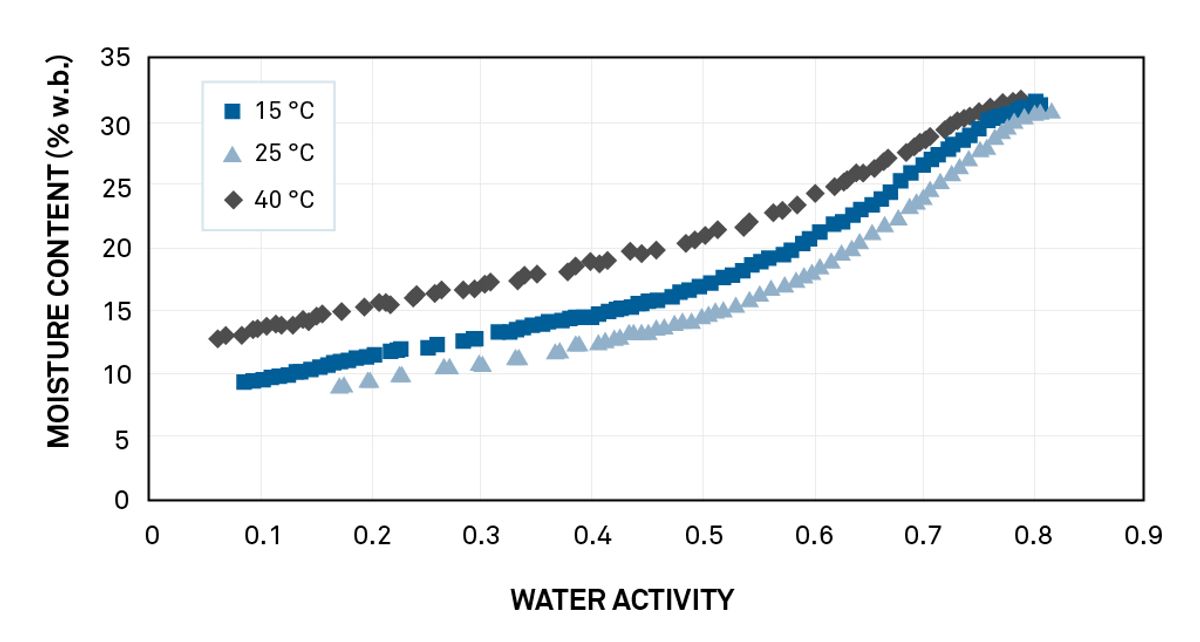 Les isothermes ont offert une représentation prévisionnelle complète, permettant au client de résoudre le problème avec une nouvelle formulation.