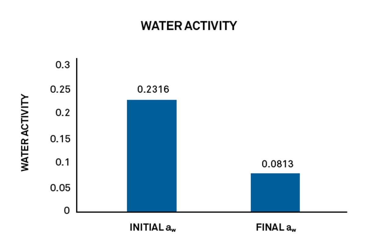 Abbildung 2. Die Wasseraktivität änderte sich um mehr als 60% in der LEXAN® Harz-Probe – bei einer 4 stündigen Trocknung bei 100 °C.