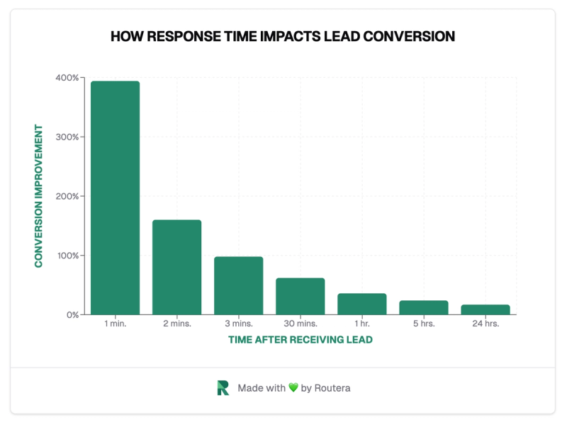 response time to conversion graph