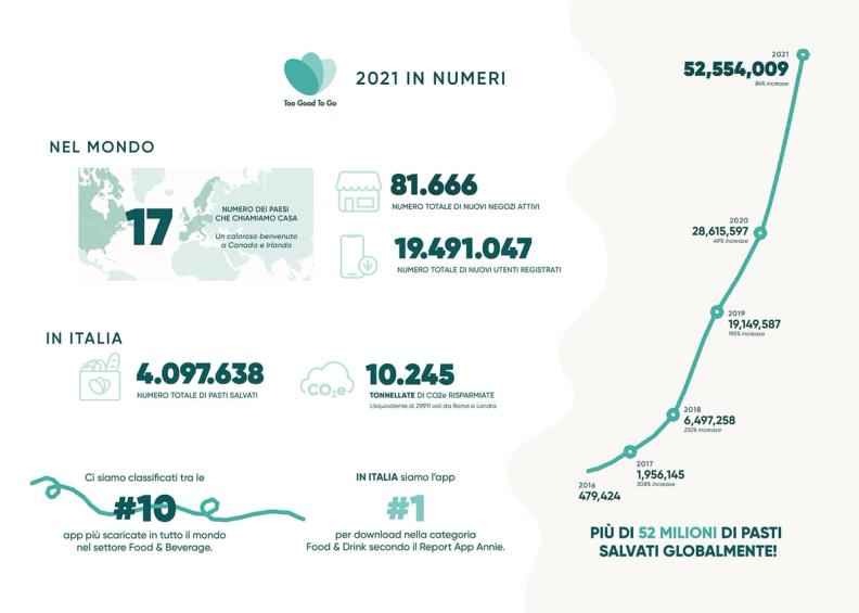 Too Good To Go nel 2021 salva oltre 52 milioni di pasti