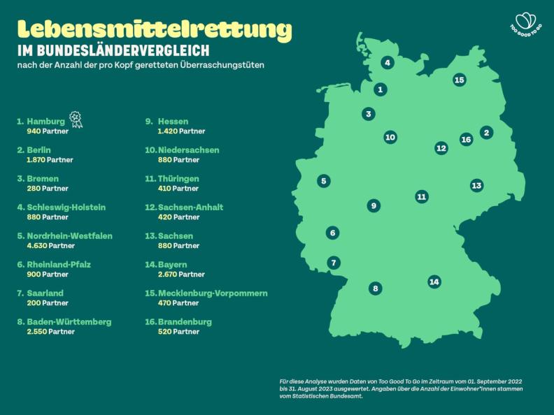 Das sind Deutschlands Spitzenreiter beim Retten von Lebensmitteln mit Too Good To Go