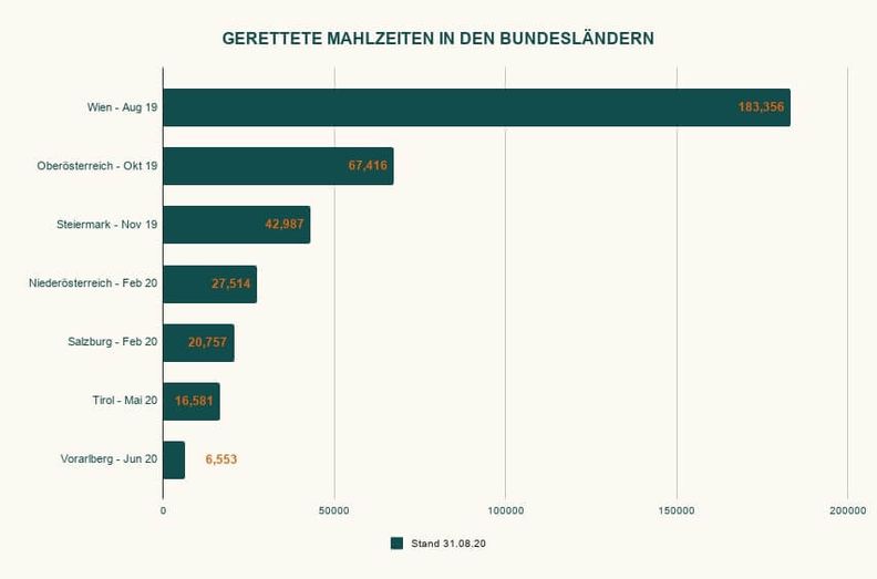 365.000 gerettete Mahlzeiten in 365 Tagen