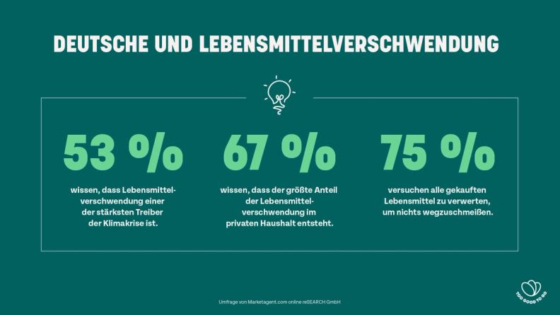 Umfrage: Food Waste als Treiber der Klimakrise