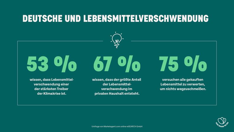 Umfrage: Food Waste als Treiber der Klimakrise