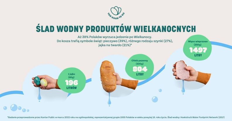 Jaki jest ślad wodny produktów wielkanocnych?