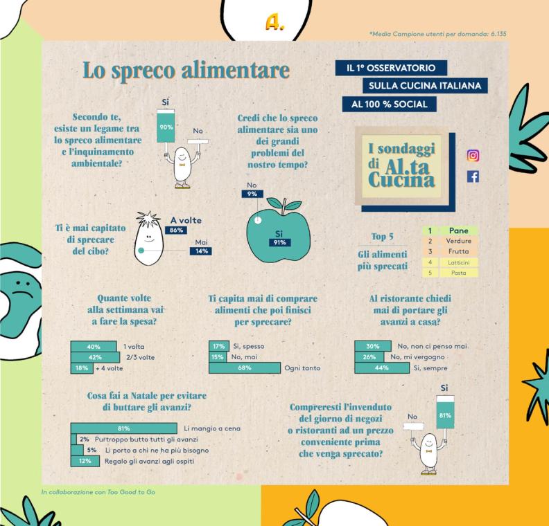 Per il 90% degli italiani il cibo buttato è problema ambientale ma oltre la metà si vergogna a portare a casa gli avanzi