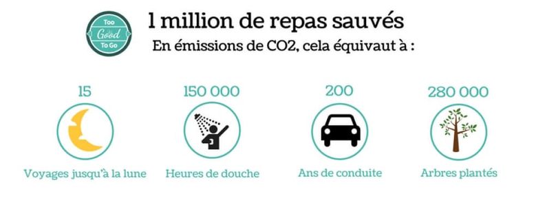 Français et commerçants sauvent 1 million de repas de la poubelle !