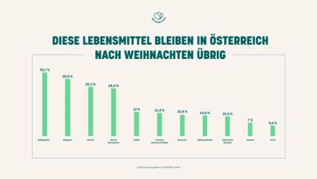 a graph showing the percentage of people eating different types of food .