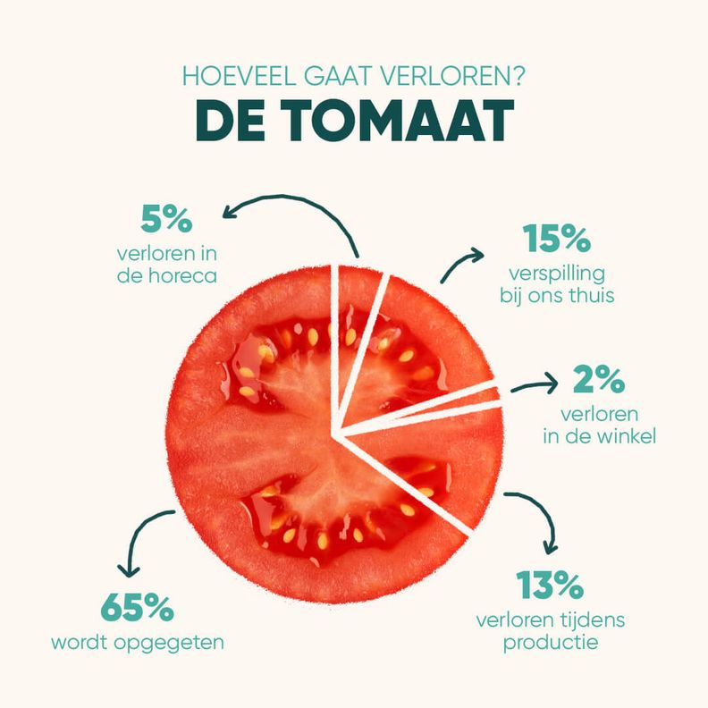 ¡ Ai ! 145.000 kg tomaten op één dag verspild