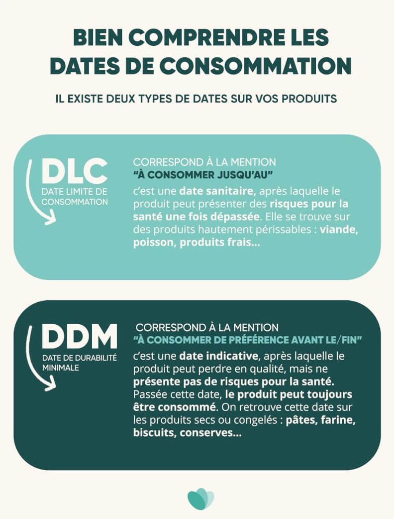 Too Good To Go salue le décret sur l'ajout d'une mention pour sensibiliser le consommateur aux dates de consommation