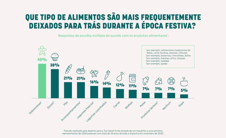 Portugueses desperdiçam até 10% da comida no Natal