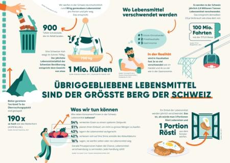 Übriggebliebene Lebensmittel sind der grösste Berg der Schweiz