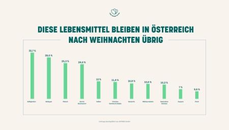 Umfrage: Vom Weihnachtsschmaus bis zur Verschwendung