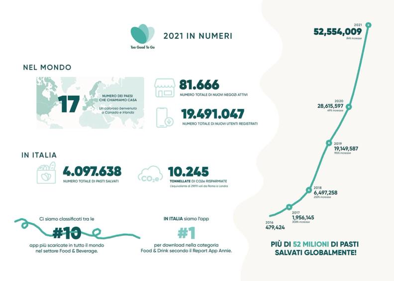 Too Good To Go nel 2021 salva oltre 52 milioni di pasti