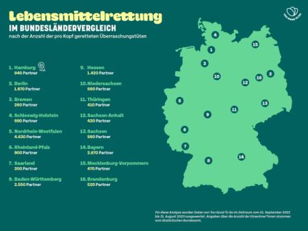 Das sind Deutschlands Spitzenreiter beim Retten von Lebensmitteln mit Too Good To Go