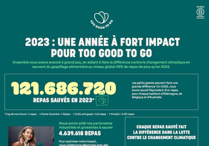 Too Good To Go franchit une nouvelle étape :  plus de 100 millions de repas sauvés  en seulement un an