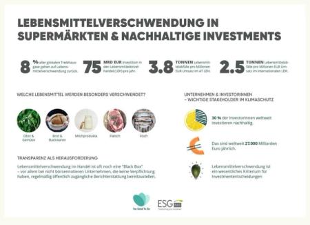 Lebensmittelverschwendung im Einzelhandel ist ausschlaggebender Faktor bei nachhaltigen Investments