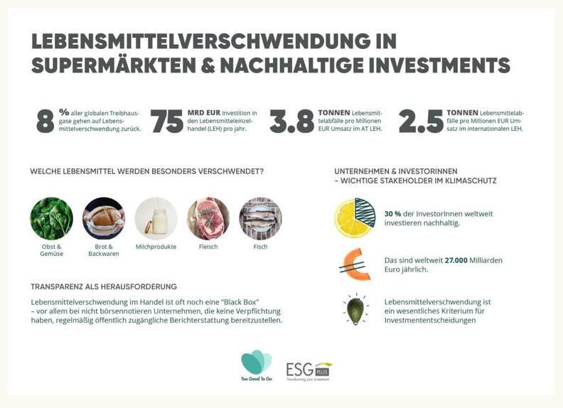 Lebensmittelverschwendung im Einzelhandel ist ausschlaggebender Faktor bei nachhaltigen Investments