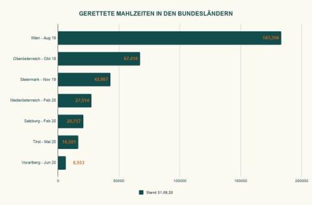 365.000 gerettete Mahlzeiten in 365 Tagen