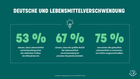 Umfrage: Food Waste als Treiber der Klimakrise