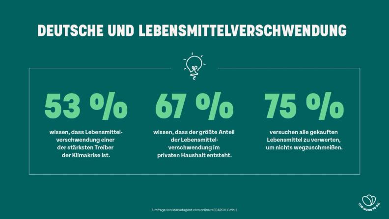 Umfrage: Food Waste als Treiber der Klimakrise