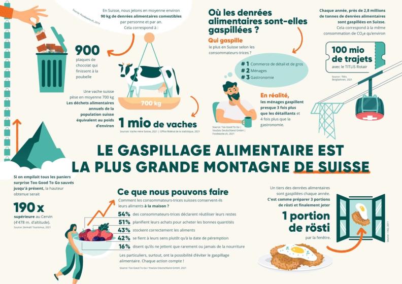 Le gaspillage alimentaire est la plus grande montagne de Suisse