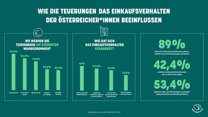 Umfrage: Teuerungen verändern Einkaufsverhalten bei Lebensmitteln