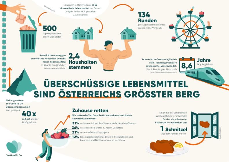 Infografik: Überschüssiges Essen ist Österreichs größter Berg