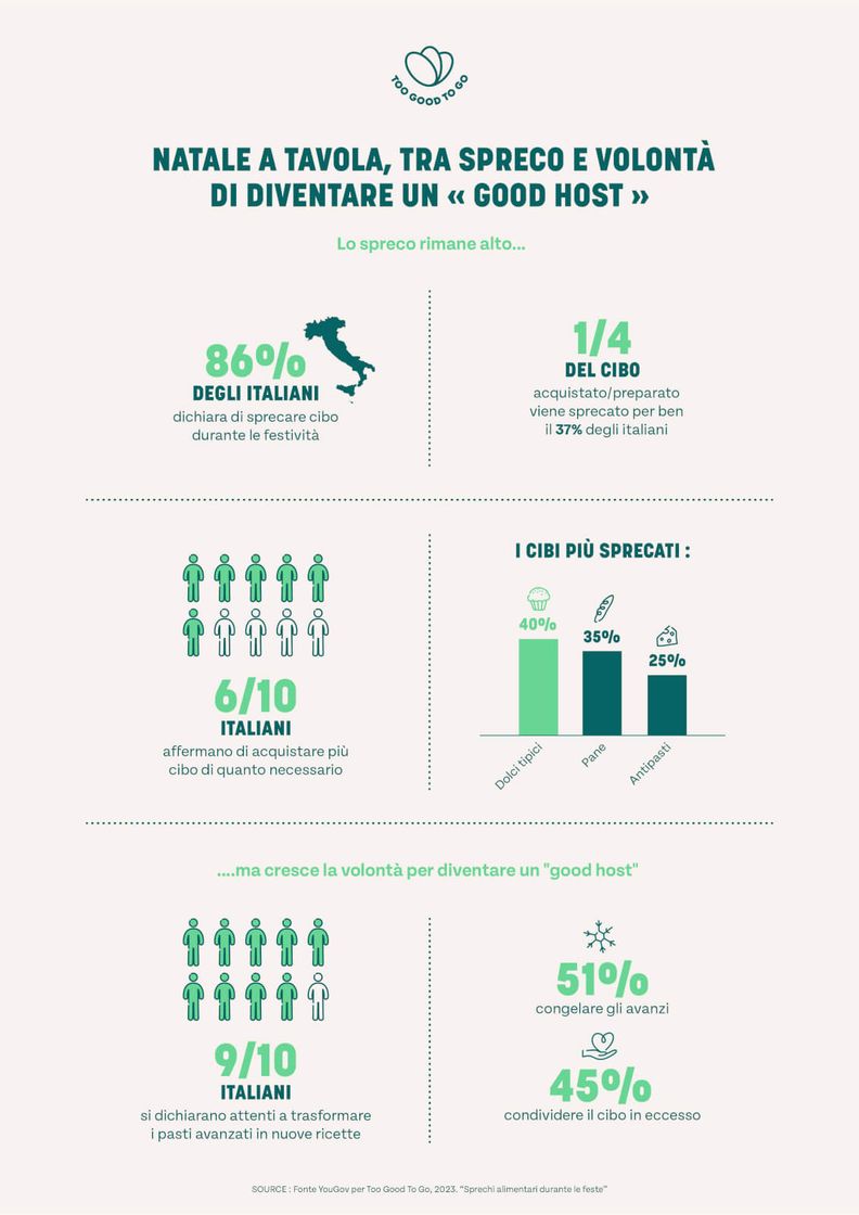 Ricerca Too Good To Go/Yougov: Natale a tavola, un italiano su tre spreca più di un quarto del cibo acquistato.