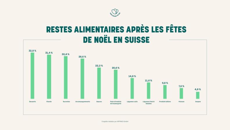 Sondage de Noël: Trois Suisses sur quatre achètent trop de denrées alimentaires. Desserts et sucreries comptent parmi les principaux restes.