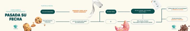 Diferencias entre fecha de caducidad y fecha de consumo preferente