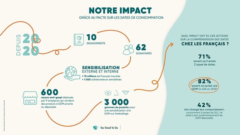 Too Good To Go publie le bilan du Pacte sur les Dates de Consommation