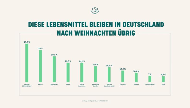 Umfrage: Weihnachten 2023 - geben die Deutschen mehr Geld für Lebensmittel aus und was bleibt vom Weihnachtsessen am häufigsten übrig?