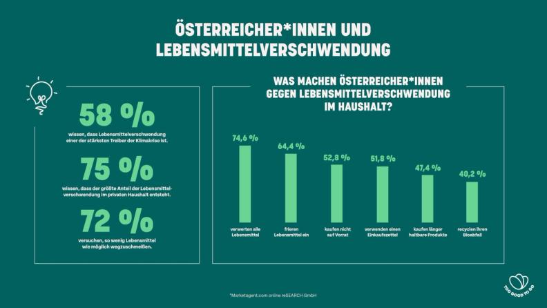 Umfrage: Österreichs Bewusstsein gegen Lebensmittelverschwendung