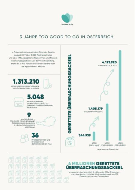 3 Jahre Too Good To Go:  die App, die jeder 7. Österreicher hat