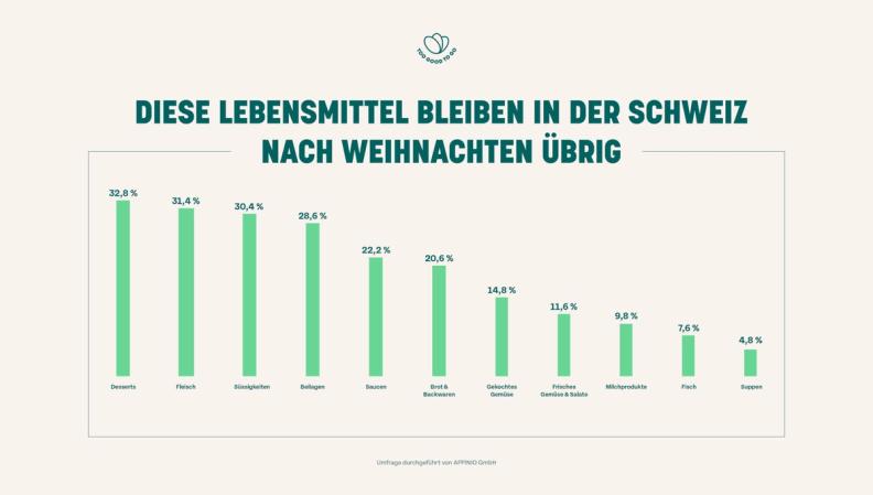 Weihnachts-Umfrage: Drei Viertel aller Schweizer*innen kaufen zu viele Lebensmittel – übrig bleiben vor allem Desserts und andere Süssigkeiten