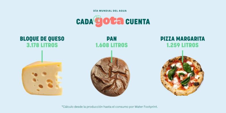 Día Mundial del Agua: El desperdicio de alimentos también significa desperdicio de agua